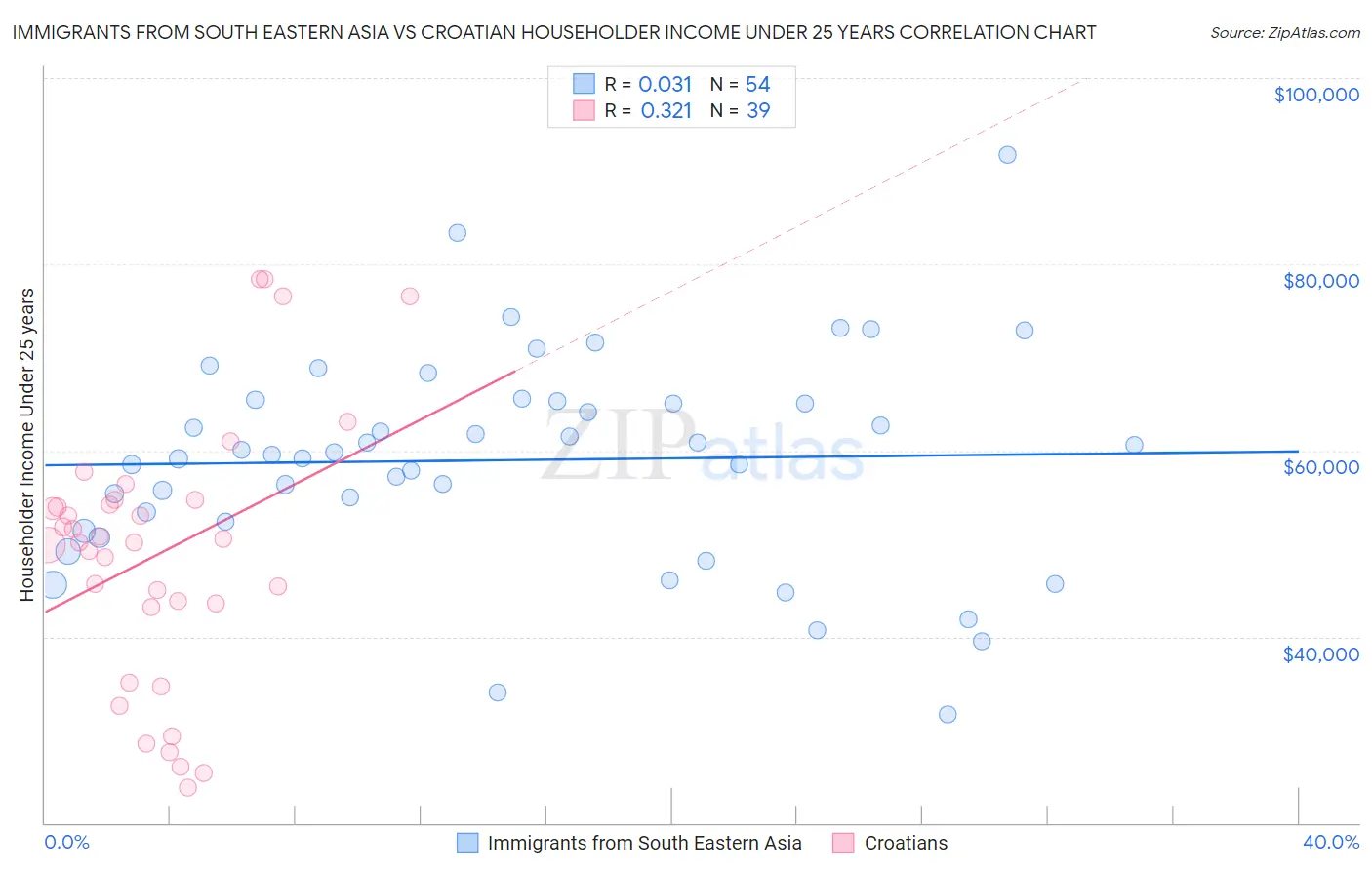 Immigrants from South Eastern Asia vs Croatian Householder Income Under 25 years
