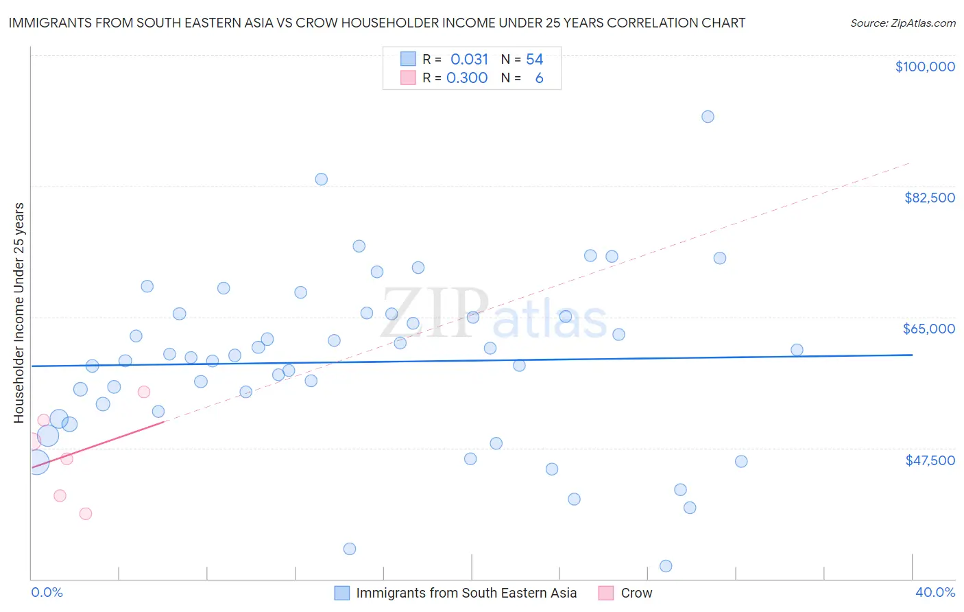 Immigrants from South Eastern Asia vs Crow Householder Income Under 25 years