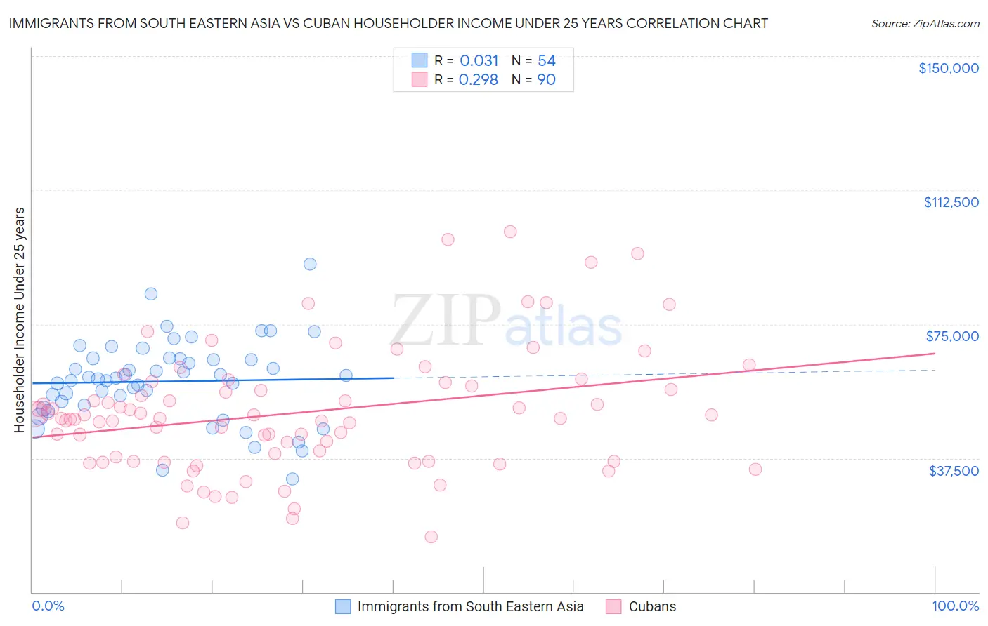 Immigrants from South Eastern Asia vs Cuban Householder Income Under 25 years
