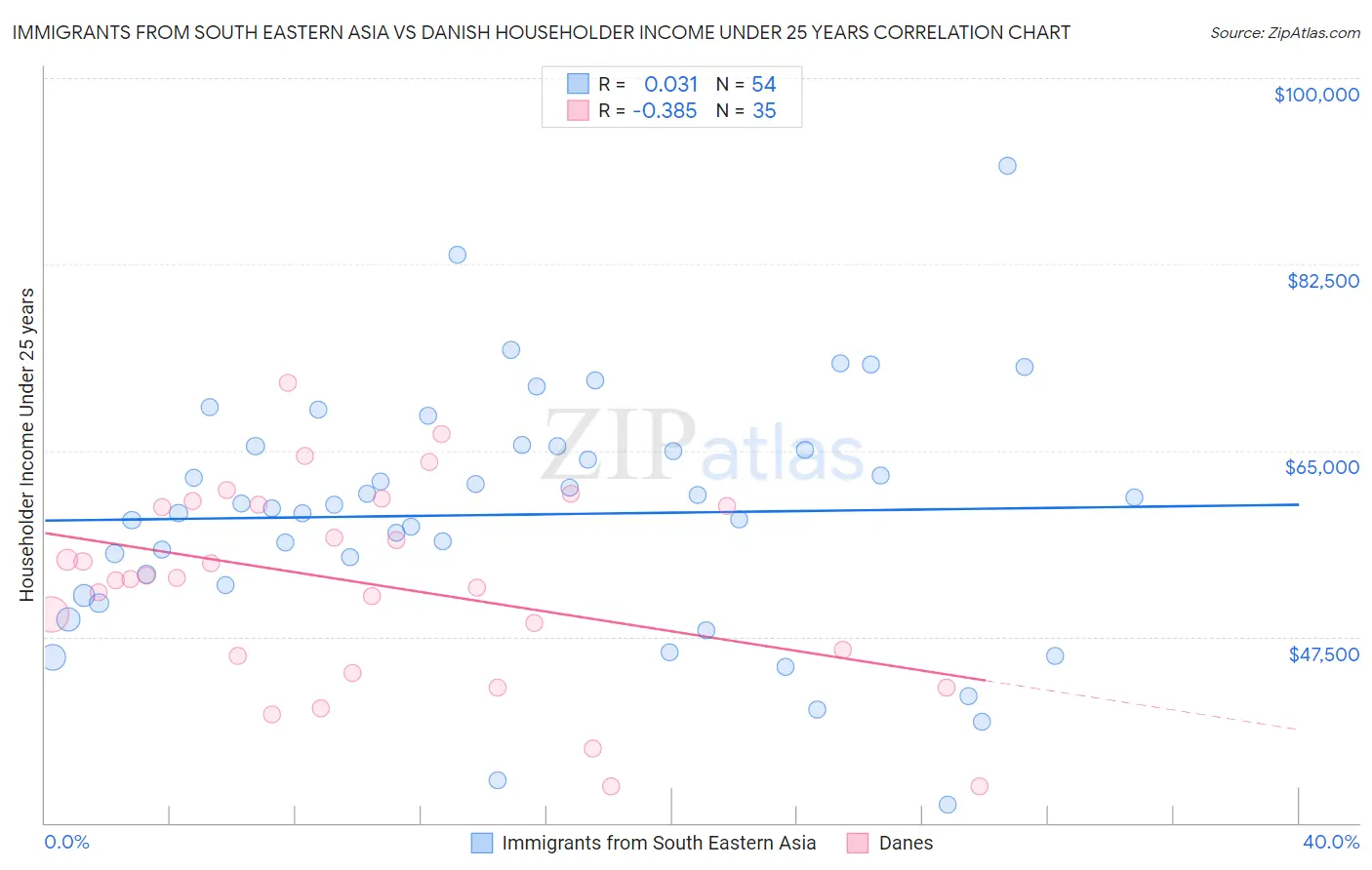 Immigrants from South Eastern Asia vs Danish Householder Income Under 25 years