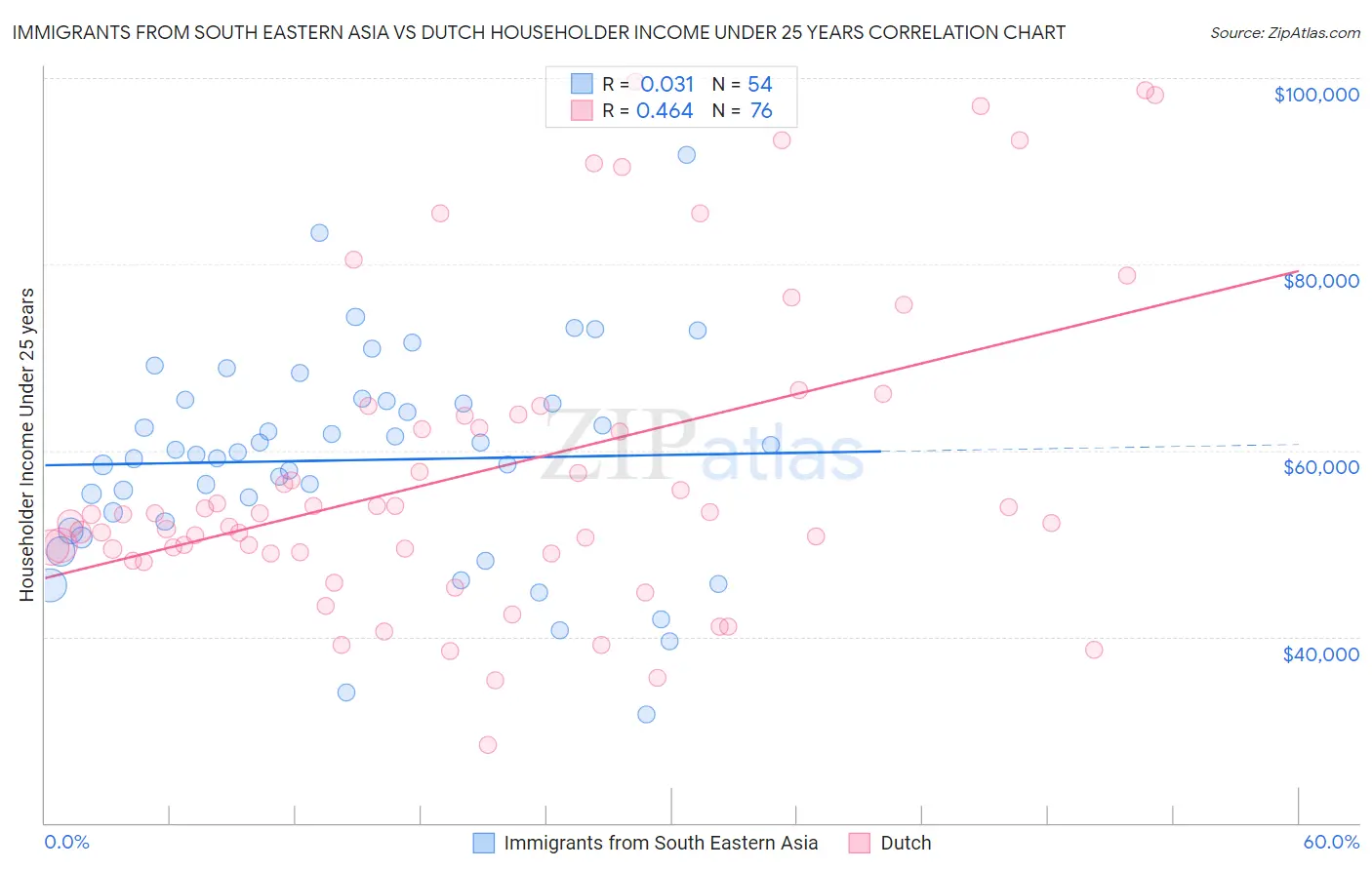 Immigrants from South Eastern Asia vs Dutch Householder Income Under 25 years