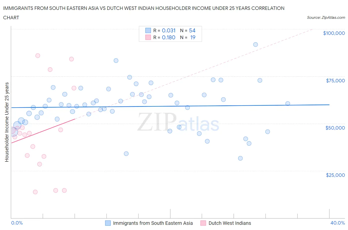Immigrants from South Eastern Asia vs Dutch West Indian Householder Income Under 25 years