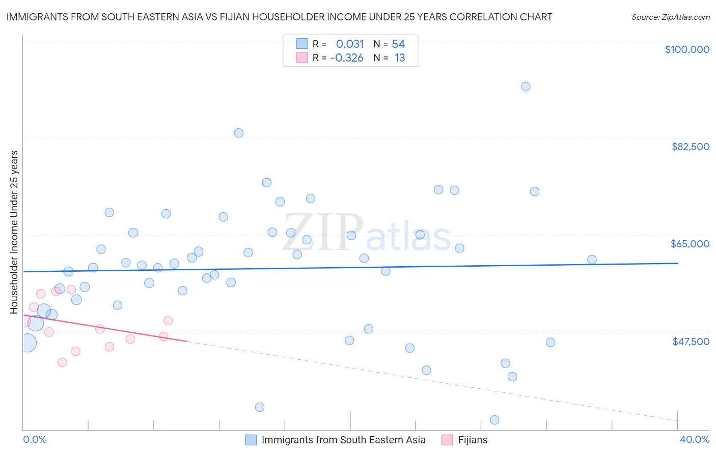 Immigrants from South Eastern Asia vs Fijian Householder Income Under 25 years