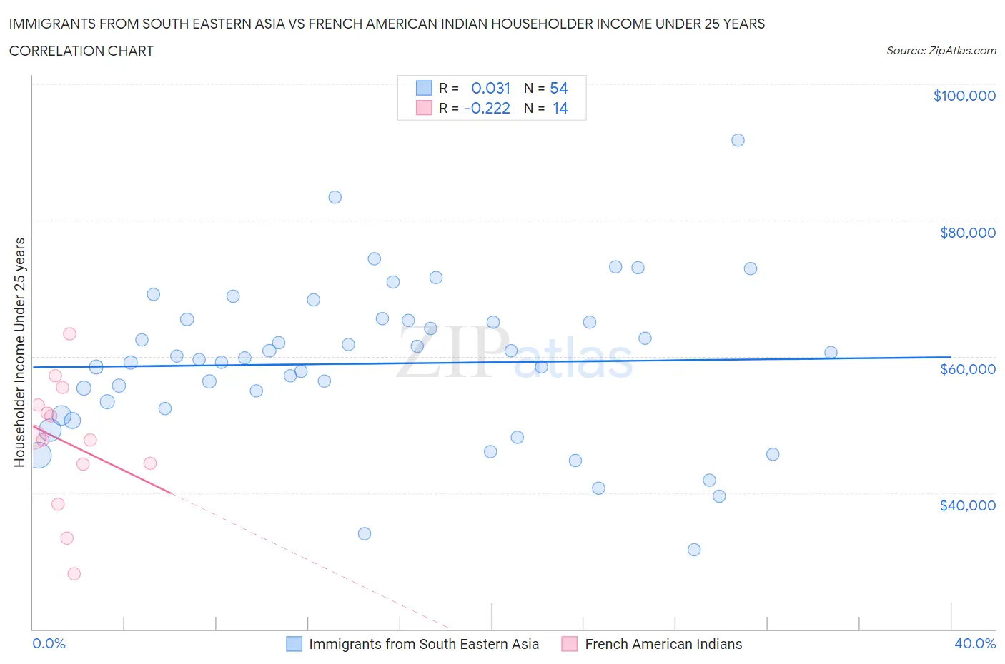 Immigrants from South Eastern Asia vs French American Indian Householder Income Under 25 years