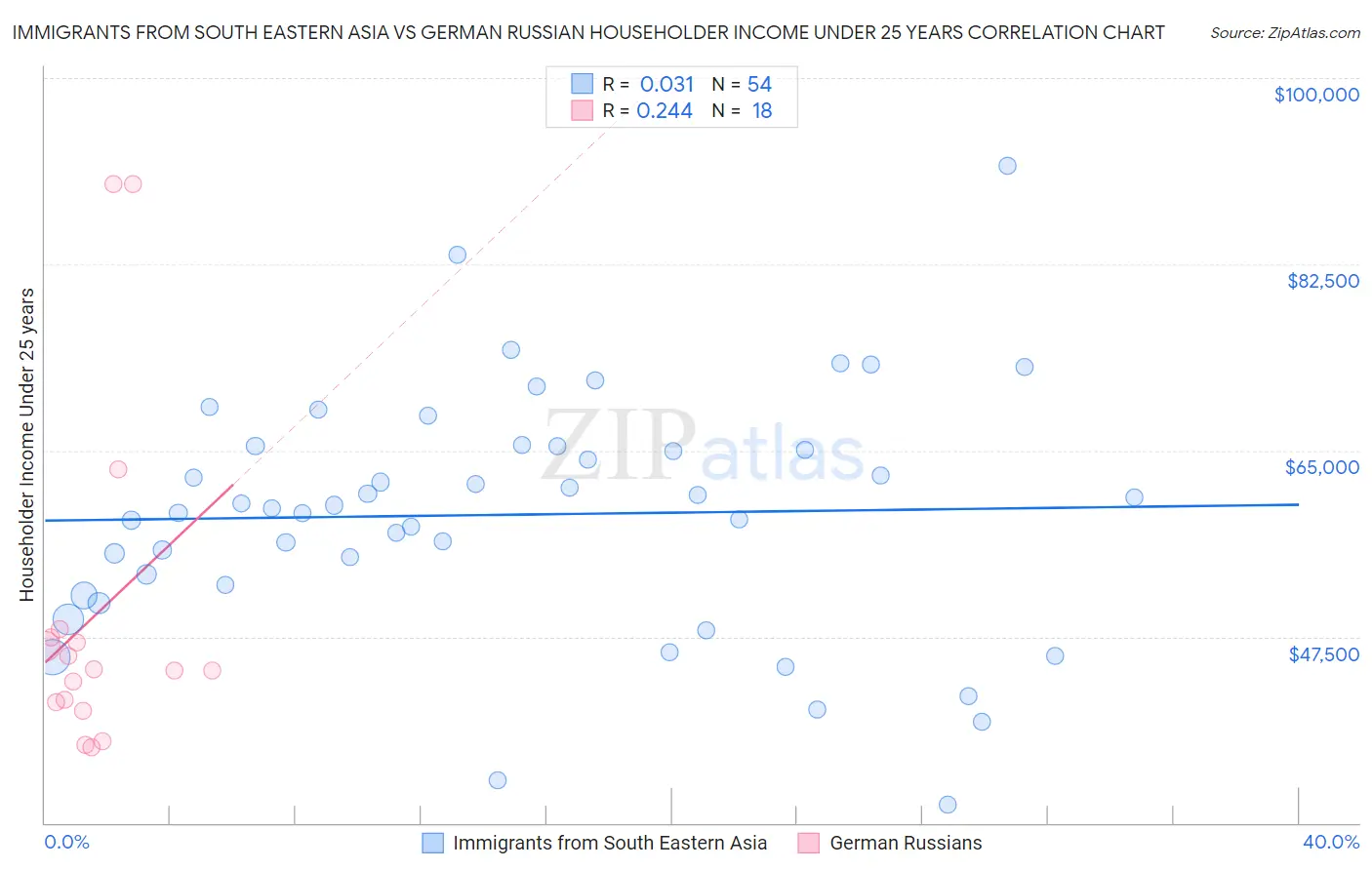 Immigrants from South Eastern Asia vs German Russian Householder Income Under 25 years