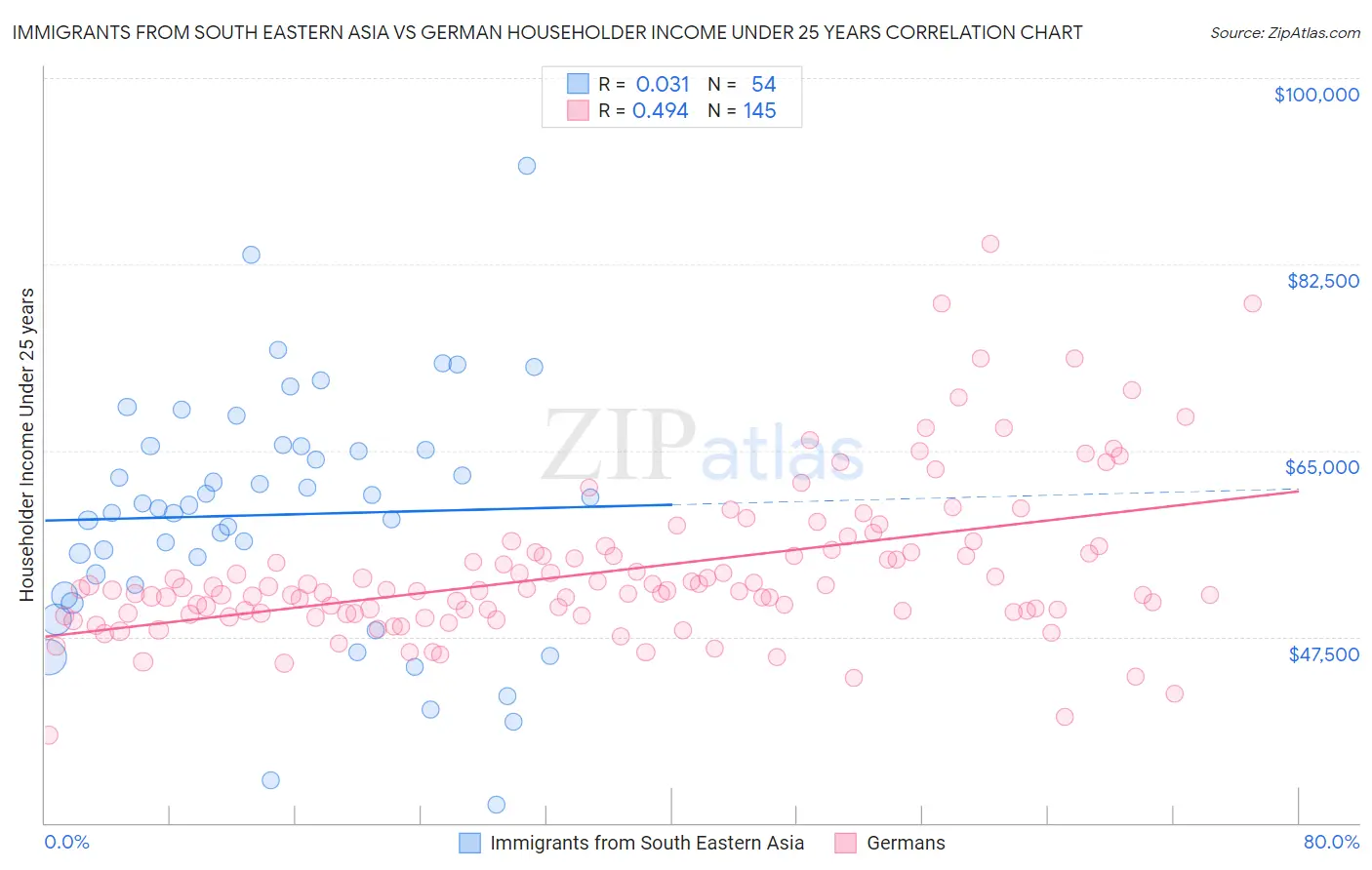 Immigrants from South Eastern Asia vs German Householder Income Under 25 years
