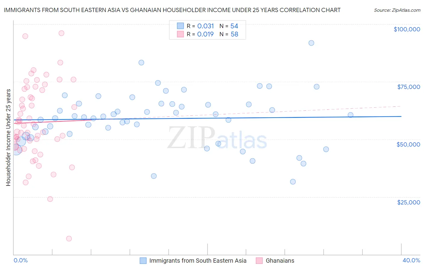 Immigrants from South Eastern Asia vs Ghanaian Householder Income Under 25 years