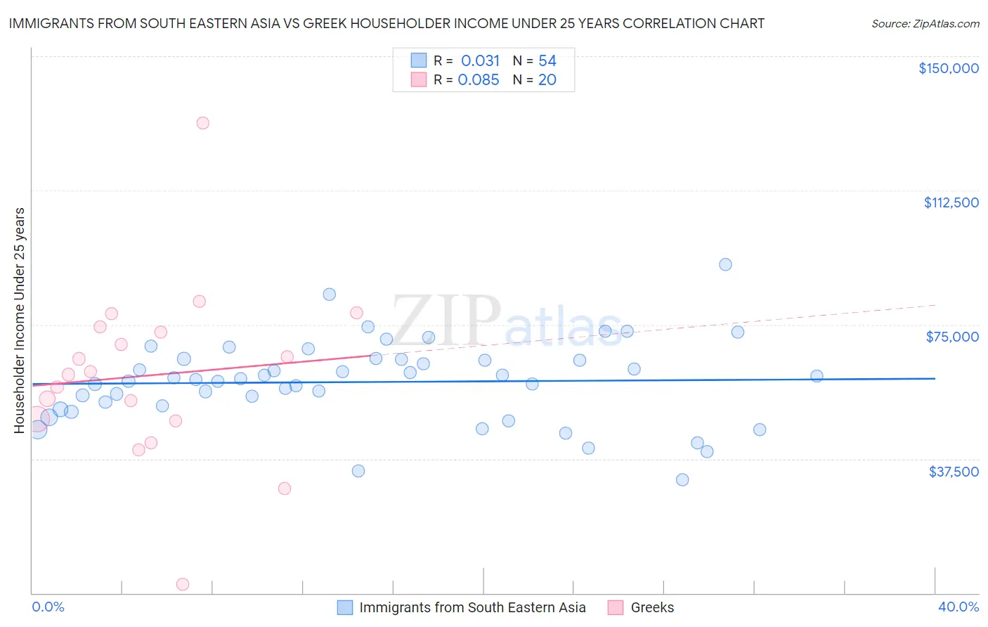 Immigrants from South Eastern Asia vs Greek Householder Income Under 25 years