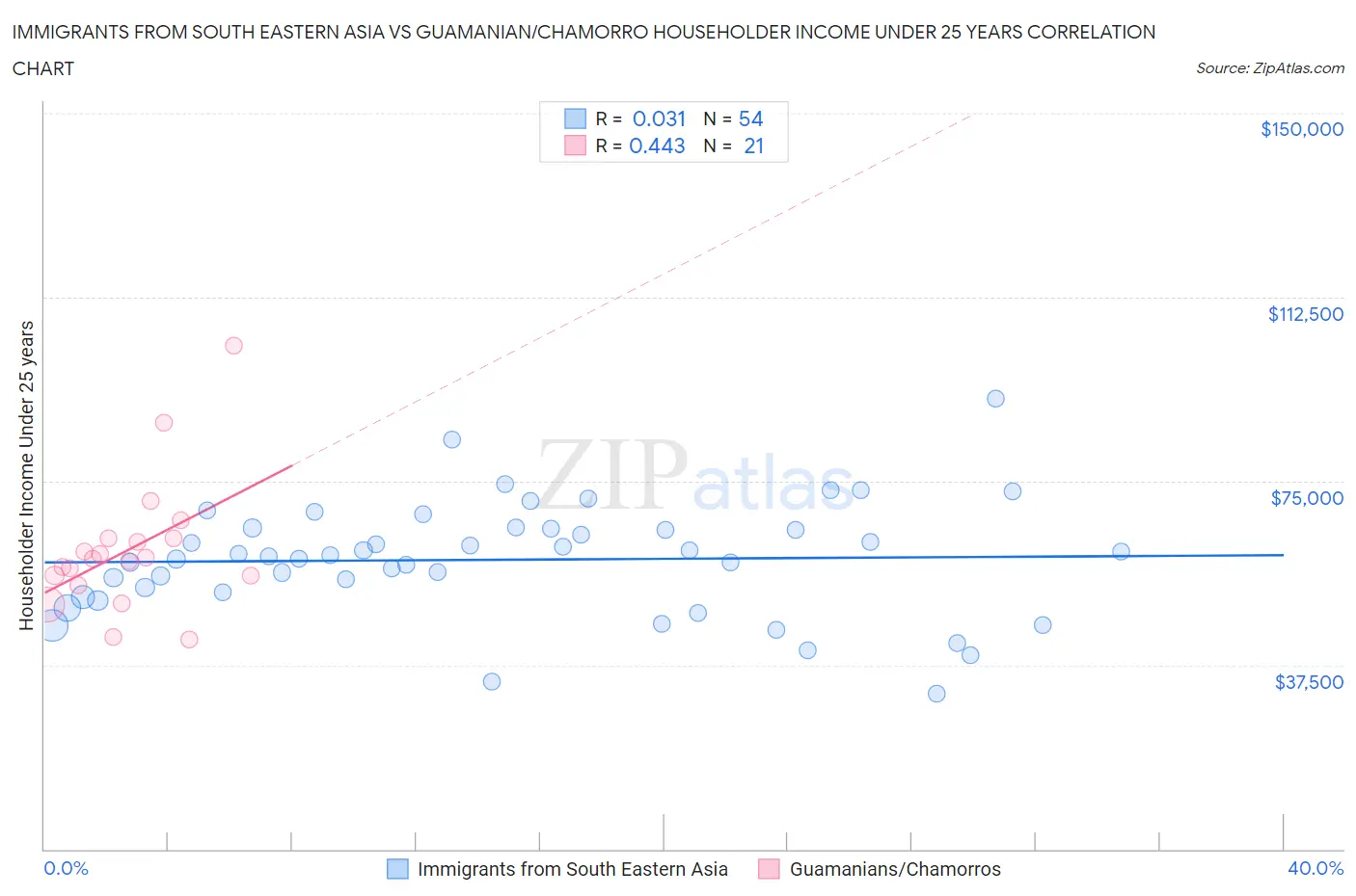 Immigrants from South Eastern Asia vs Guamanian/Chamorro Householder Income Under 25 years