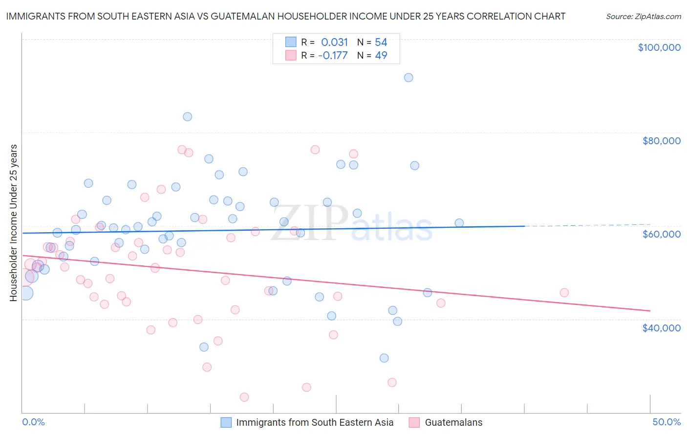 Immigrants from South Eastern Asia vs Guatemalan Householder Income Under 25 years