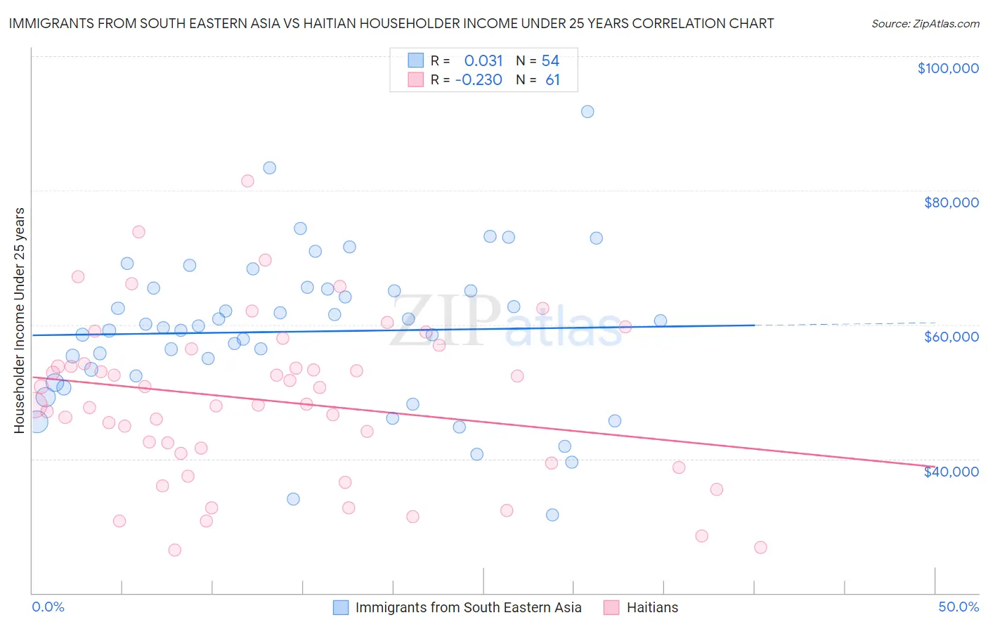Immigrants from South Eastern Asia vs Haitian Householder Income Under 25 years