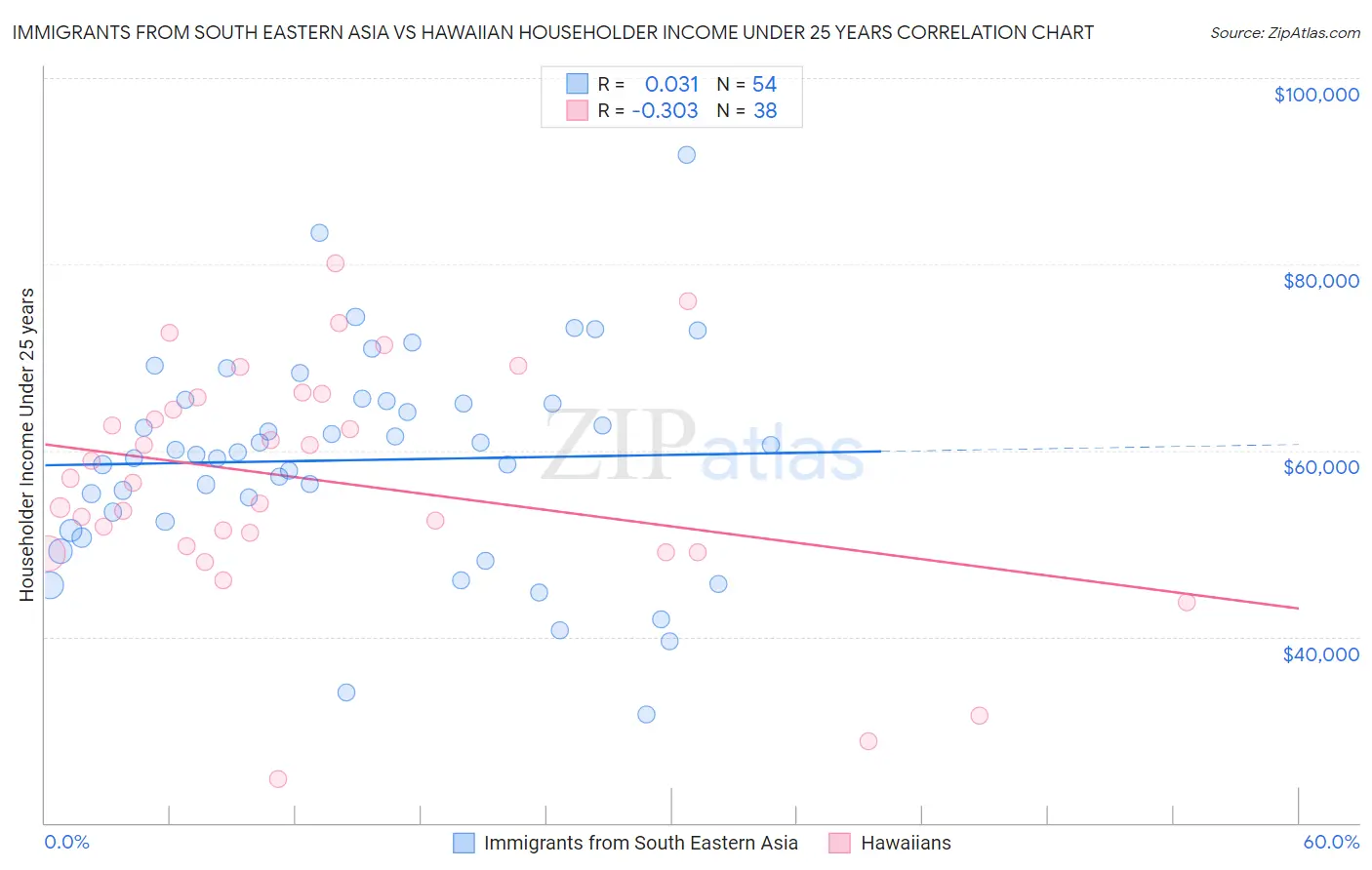 Immigrants from South Eastern Asia vs Hawaiian Householder Income Under 25 years