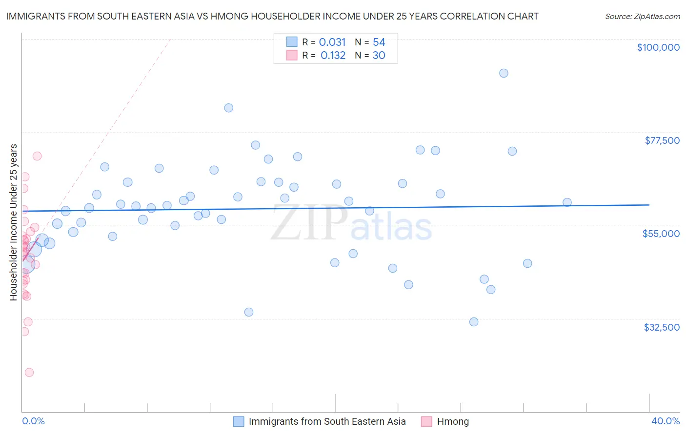 Immigrants from South Eastern Asia vs Hmong Householder Income Under 25 years