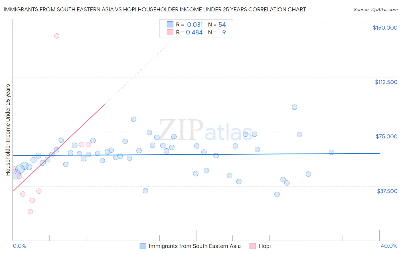 Immigrants from South Eastern Asia vs Hopi Householder Income Under 25 years
