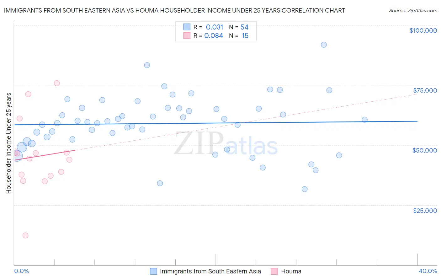 Immigrants from South Eastern Asia vs Houma Householder Income Under 25 years