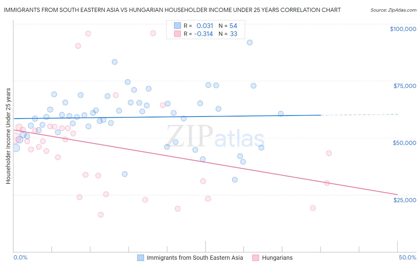 Immigrants from South Eastern Asia vs Hungarian Householder Income Under 25 years