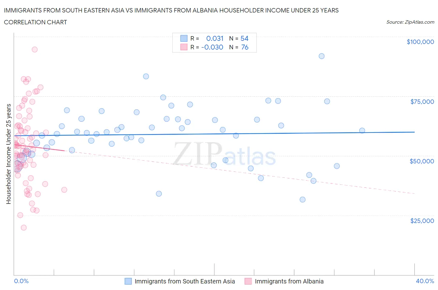 Immigrants from South Eastern Asia vs Immigrants from Albania Householder Income Under 25 years
