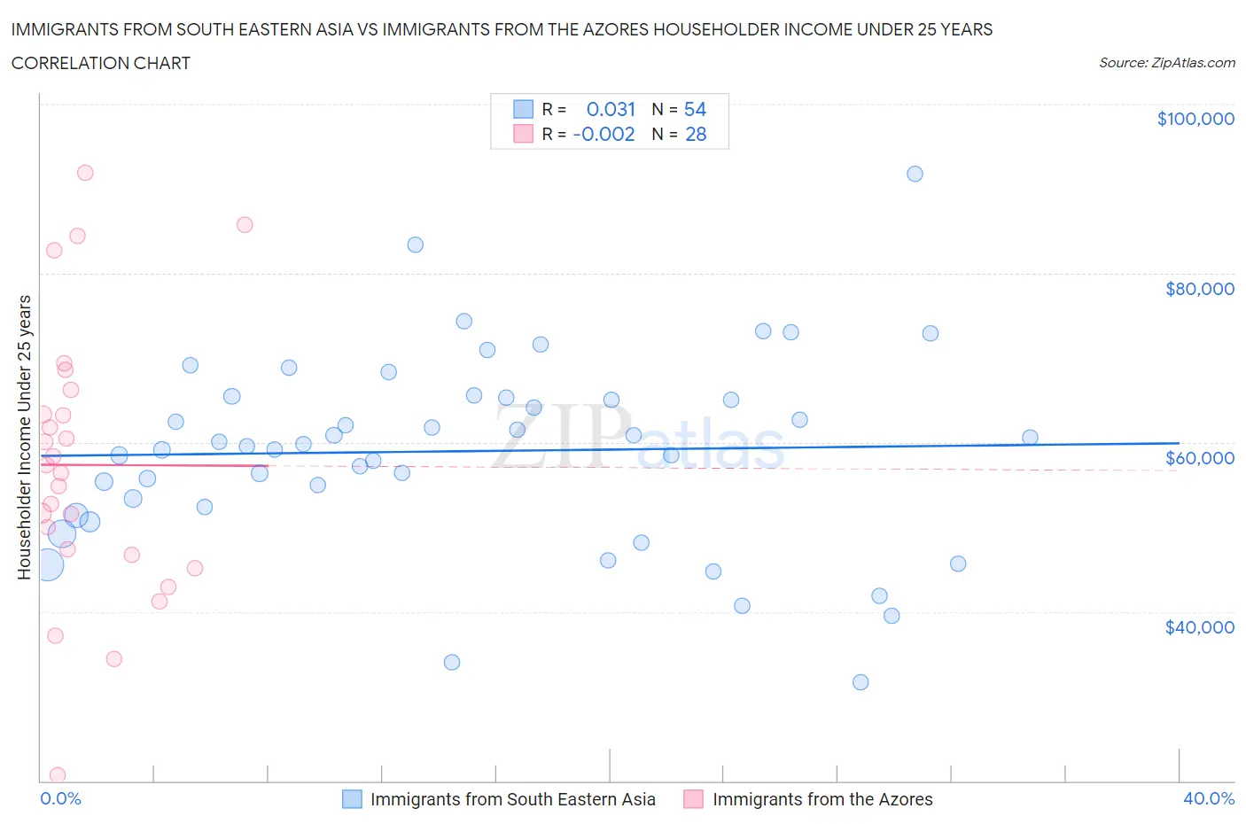Immigrants from South Eastern Asia vs Immigrants from the Azores Householder Income Under 25 years