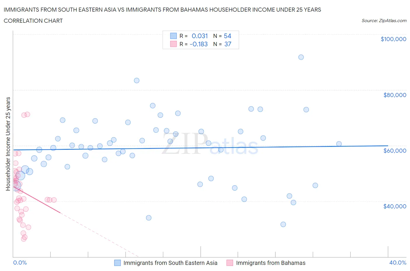 Immigrants from South Eastern Asia vs Immigrants from Bahamas Householder Income Under 25 years