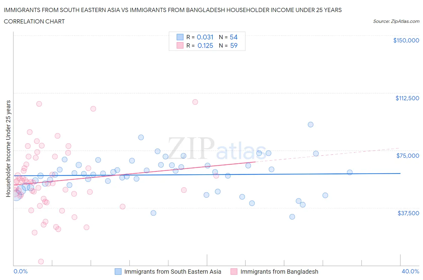 Immigrants from South Eastern Asia vs Immigrants from Bangladesh Householder Income Under 25 years