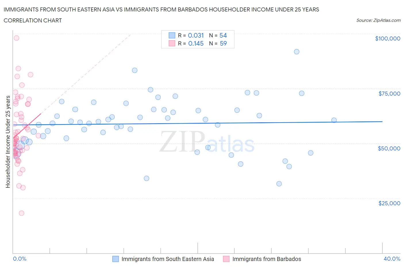 Immigrants from South Eastern Asia vs Immigrants from Barbados Householder Income Under 25 years