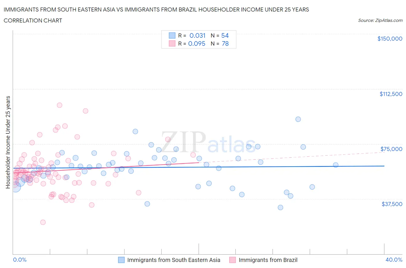 Immigrants from South Eastern Asia vs Immigrants from Brazil Householder Income Under 25 years