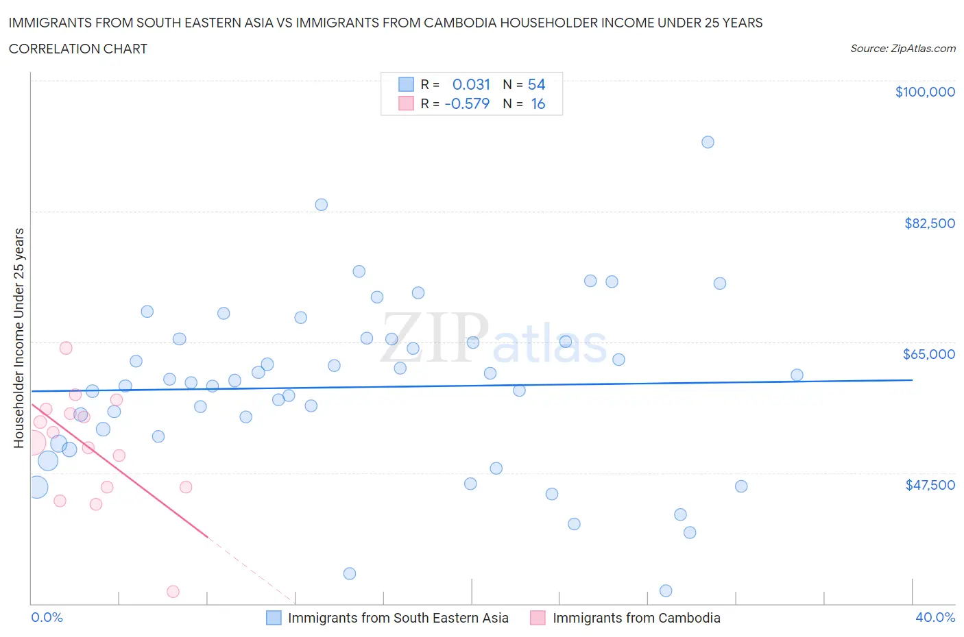 Immigrants from South Eastern Asia vs Immigrants from Cambodia Householder Income Under 25 years