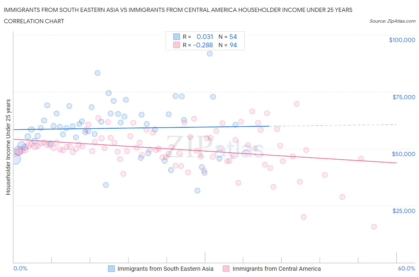 Immigrants from South Eastern Asia vs Immigrants from Central America Householder Income Under 25 years