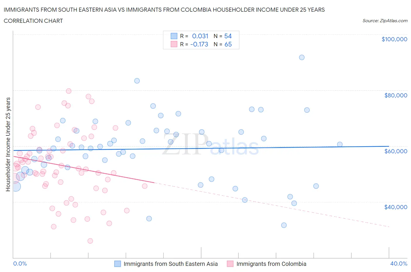 Immigrants from South Eastern Asia vs Immigrants from Colombia Householder Income Under 25 years