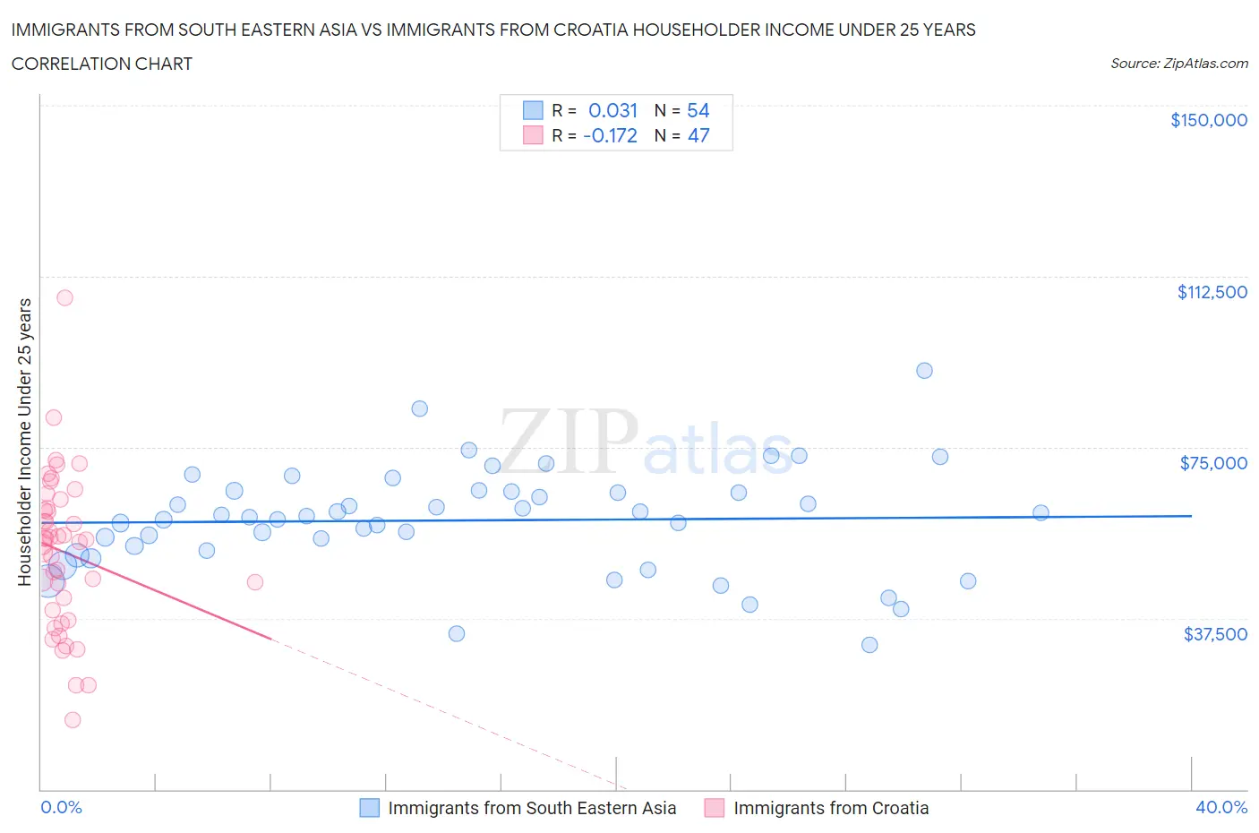 Immigrants from South Eastern Asia vs Immigrants from Croatia Householder Income Under 25 years