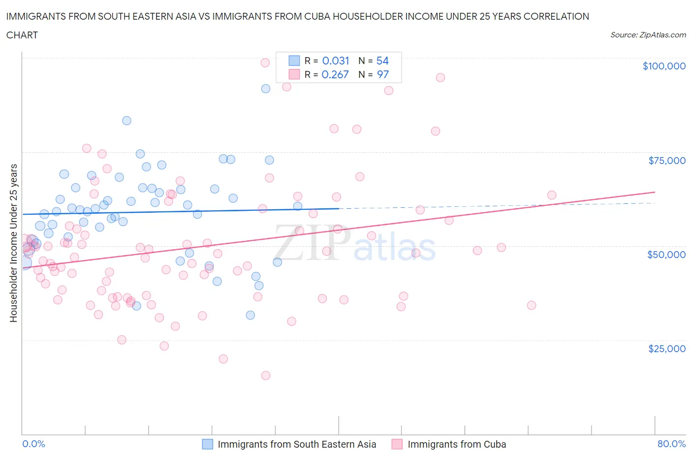 Immigrants from South Eastern Asia vs Immigrants from Cuba Householder Income Under 25 years