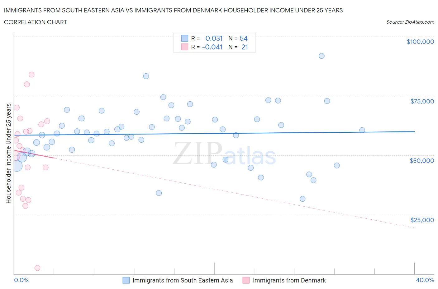 Immigrants from South Eastern Asia vs Immigrants from Denmark Householder Income Under 25 years