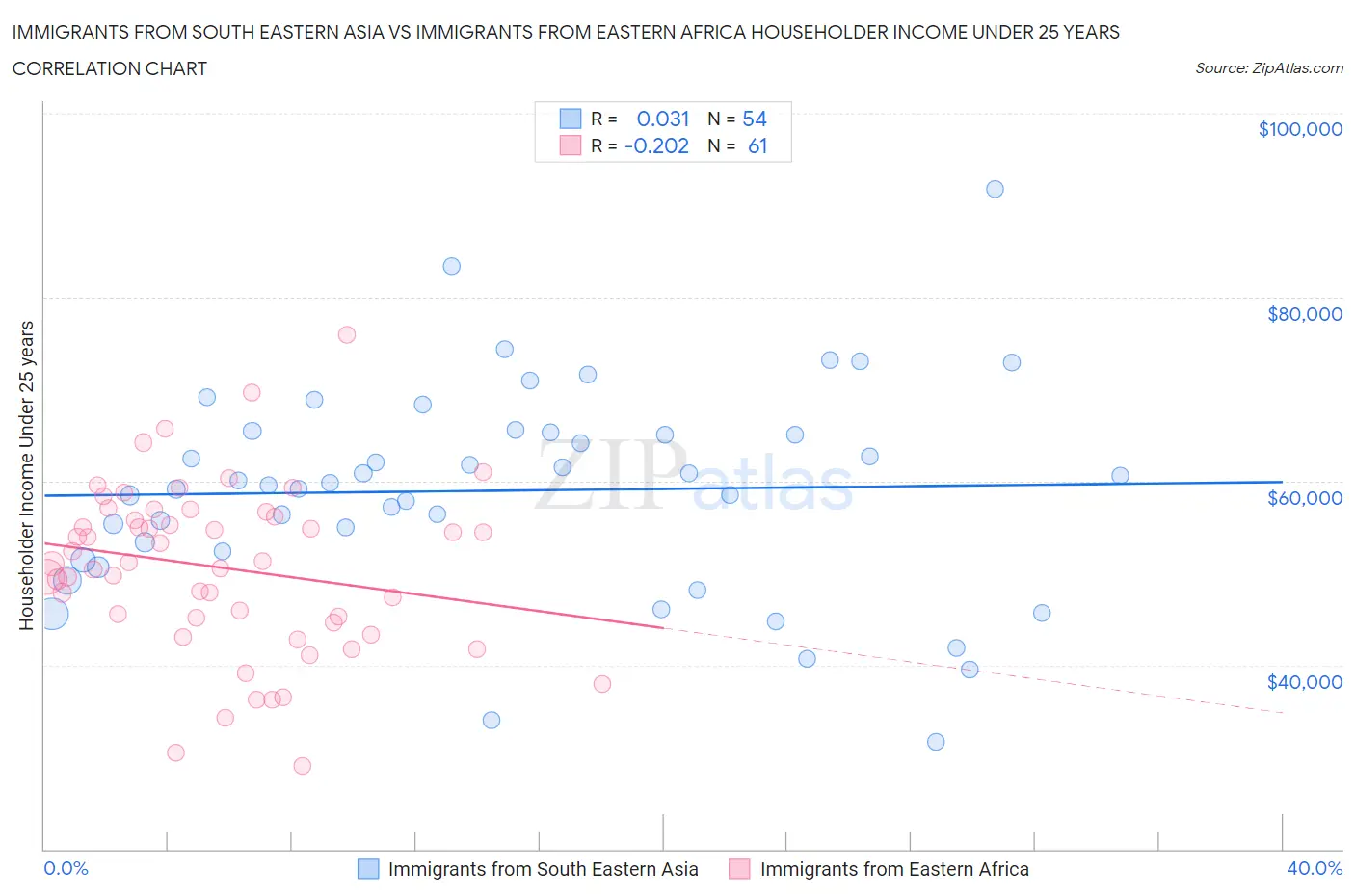 Immigrants from South Eastern Asia vs Immigrants from Eastern Africa Householder Income Under 25 years