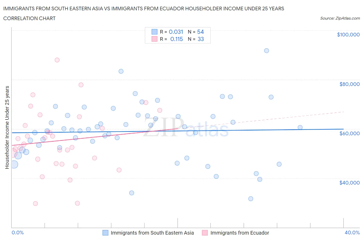 Immigrants from South Eastern Asia vs Immigrants from Ecuador Householder Income Under 25 years