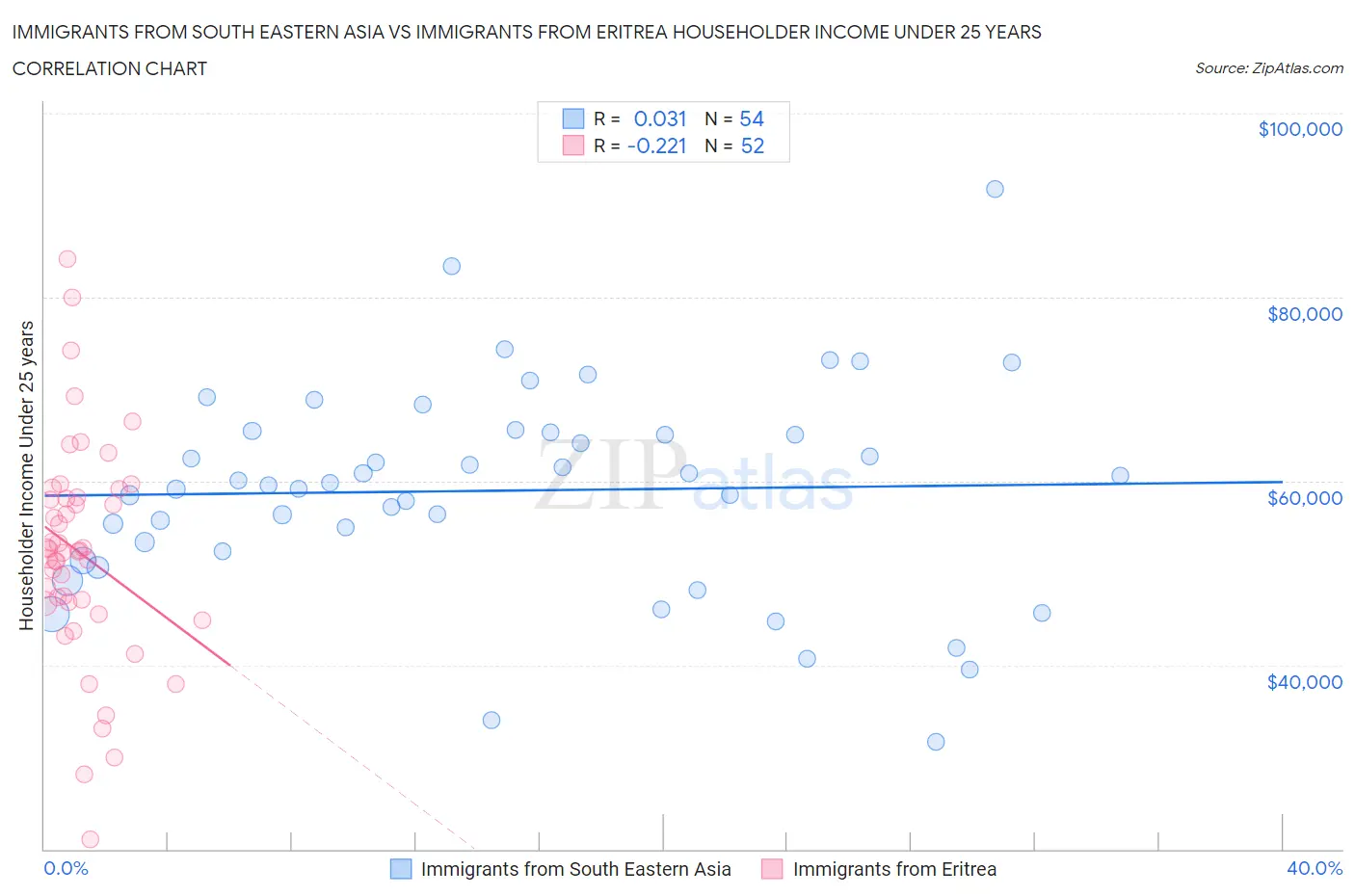 Immigrants from South Eastern Asia vs Immigrants from Eritrea Householder Income Under 25 years