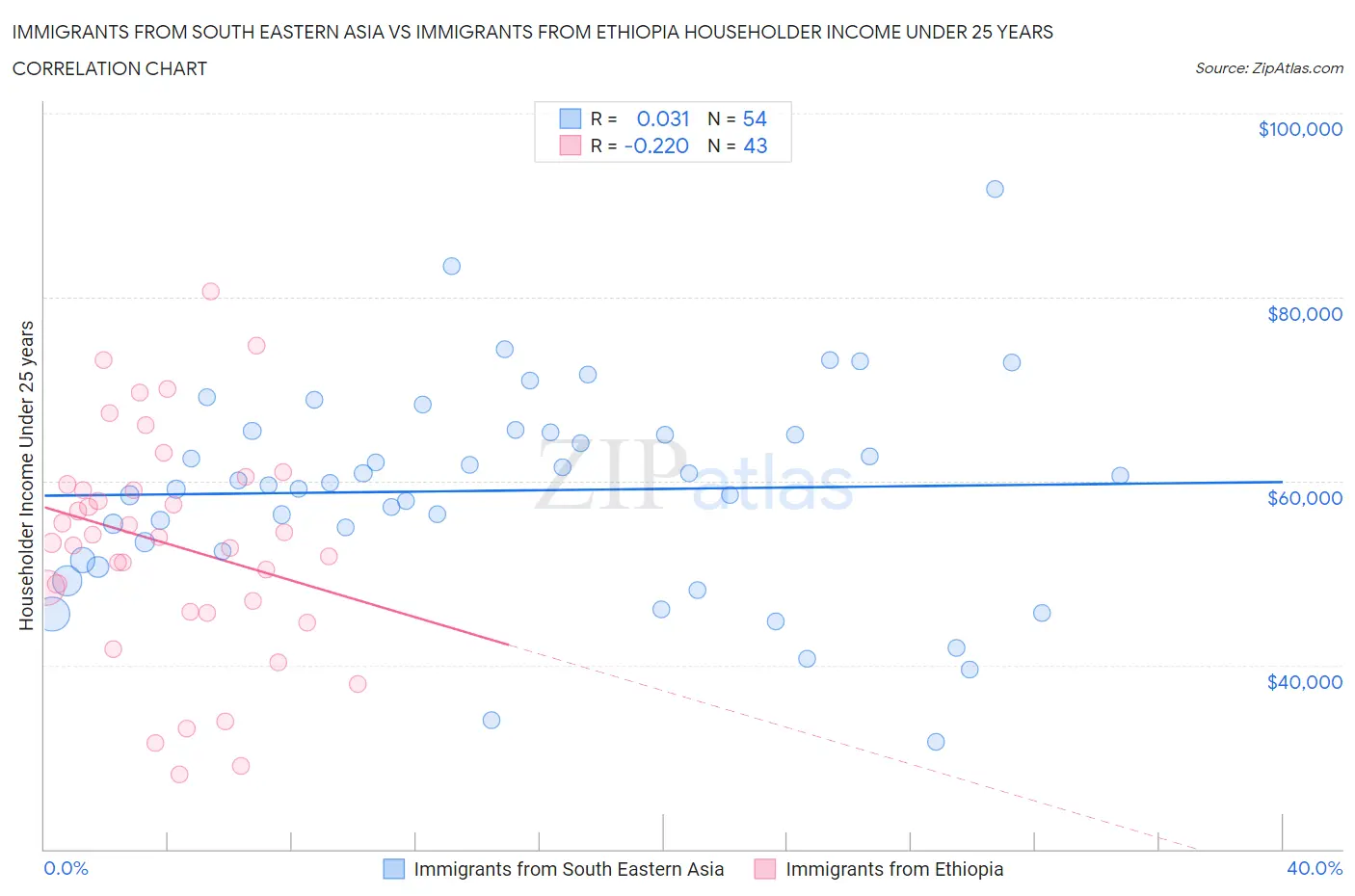 Immigrants from South Eastern Asia vs Immigrants from Ethiopia Householder Income Under 25 years