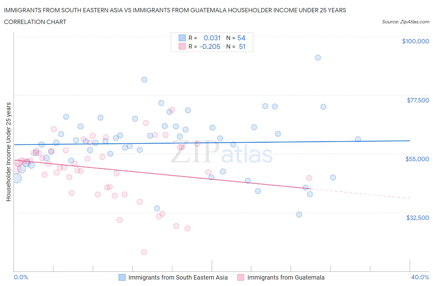 Immigrants from South Eastern Asia vs Immigrants from Guatemala Householder Income Under 25 years