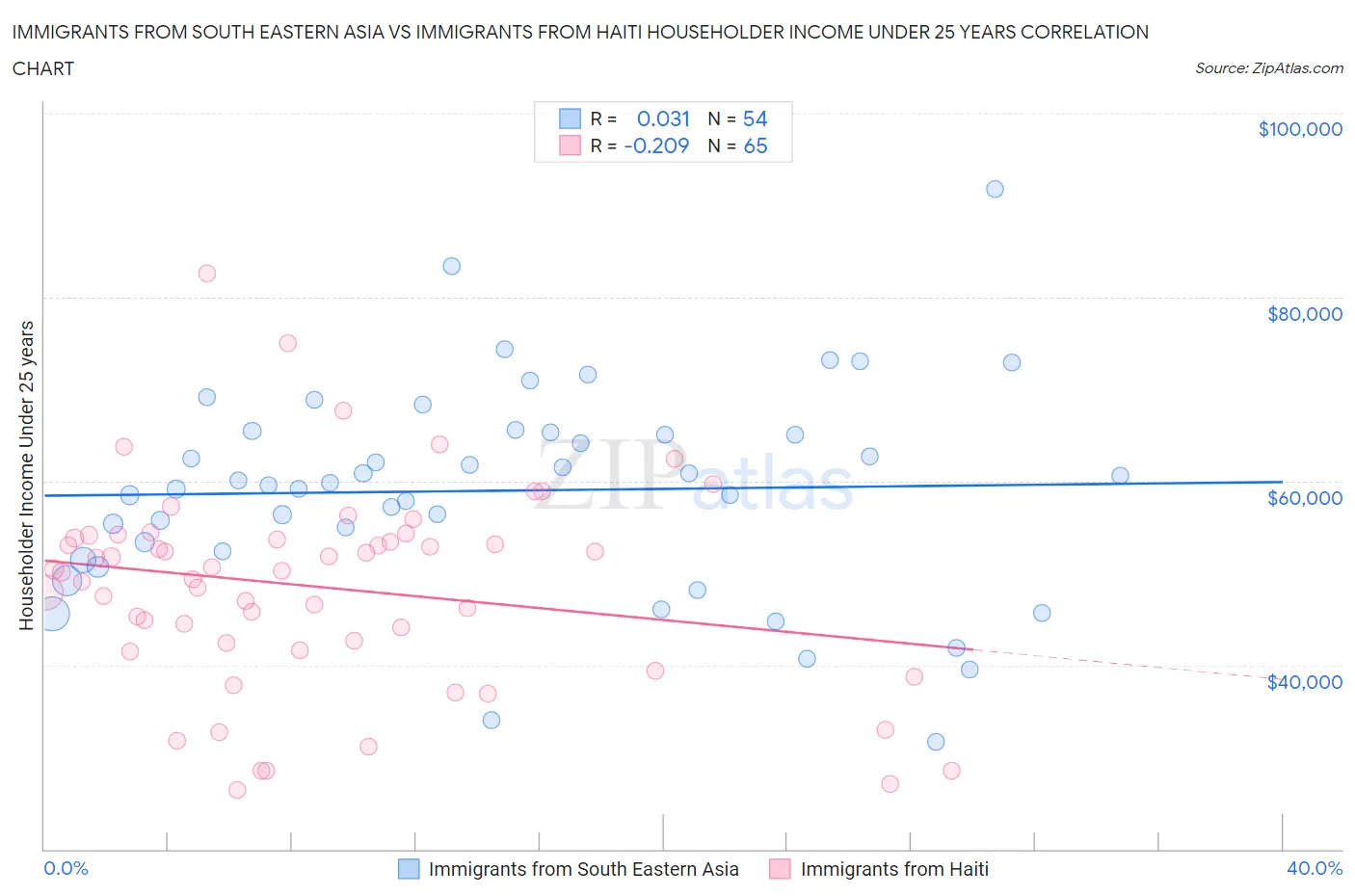 Immigrants from South Eastern Asia vs Immigrants from Haiti Householder Income Under 25 years