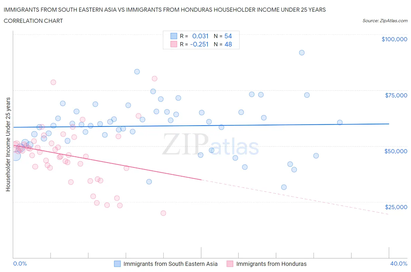Immigrants from South Eastern Asia vs Immigrants from Honduras Householder Income Under 25 years