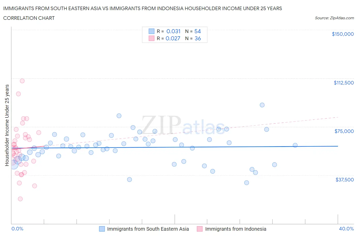 Immigrants from South Eastern Asia vs Immigrants from Indonesia Householder Income Under 25 years