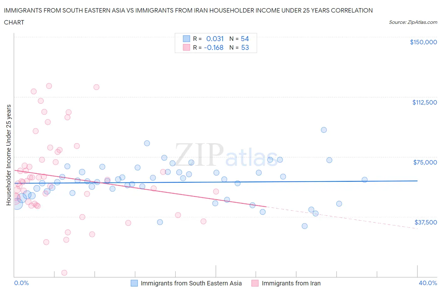 Immigrants from South Eastern Asia vs Immigrants from Iran Householder Income Under 25 years