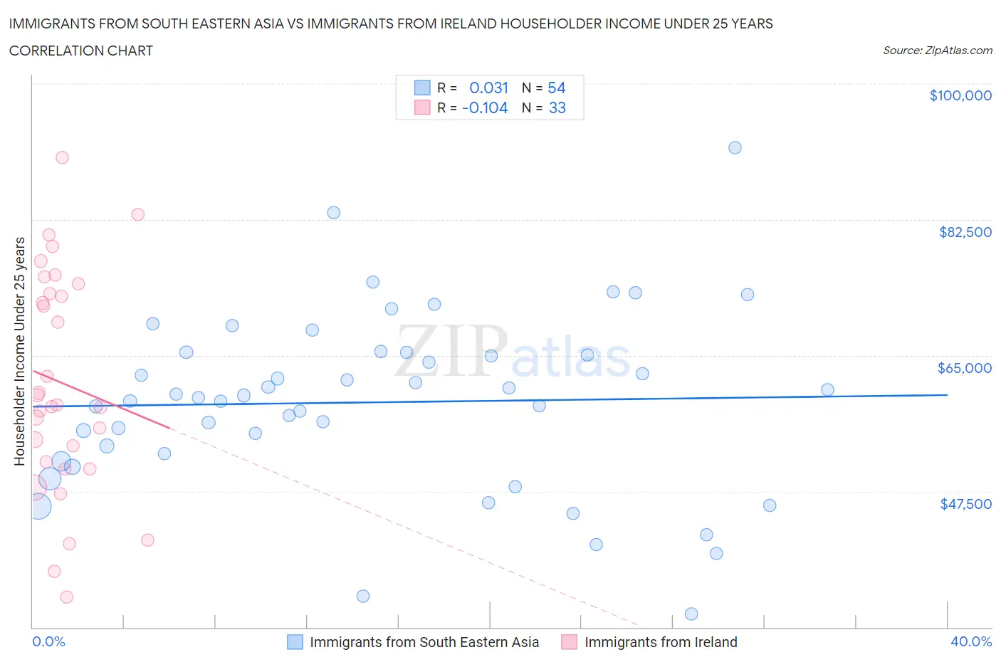 Immigrants from South Eastern Asia vs Immigrants from Ireland Householder Income Under 25 years
