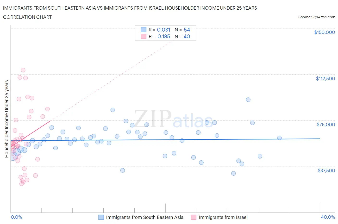 Immigrants from South Eastern Asia vs Immigrants from Israel Householder Income Under 25 years