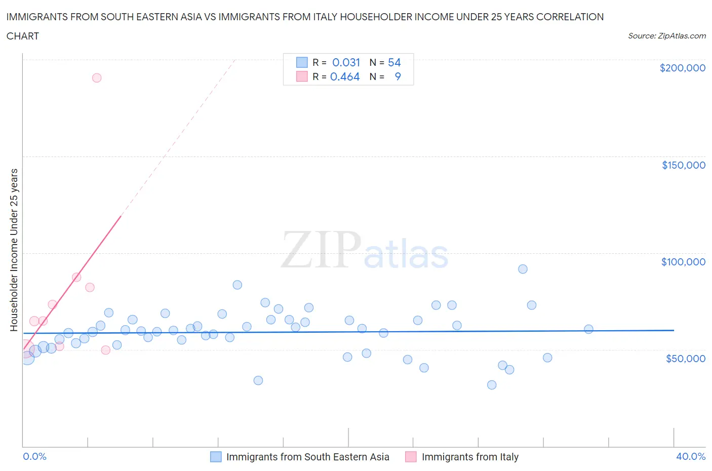 Immigrants from South Eastern Asia vs Immigrants from Italy Householder Income Under 25 years