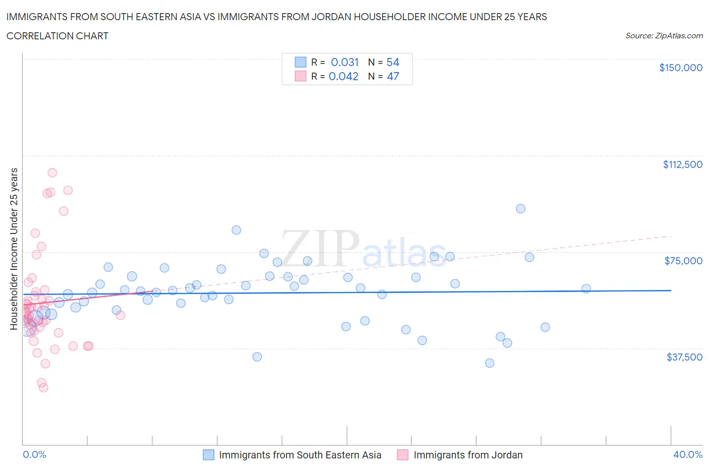 Immigrants from South Eastern Asia vs Immigrants from Jordan Householder Income Under 25 years