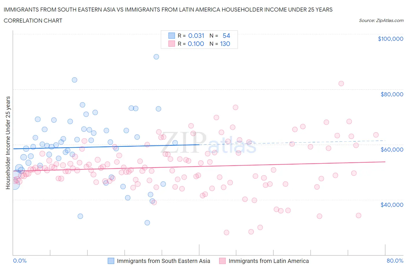 Immigrants from South Eastern Asia vs Immigrants from Latin America Householder Income Under 25 years