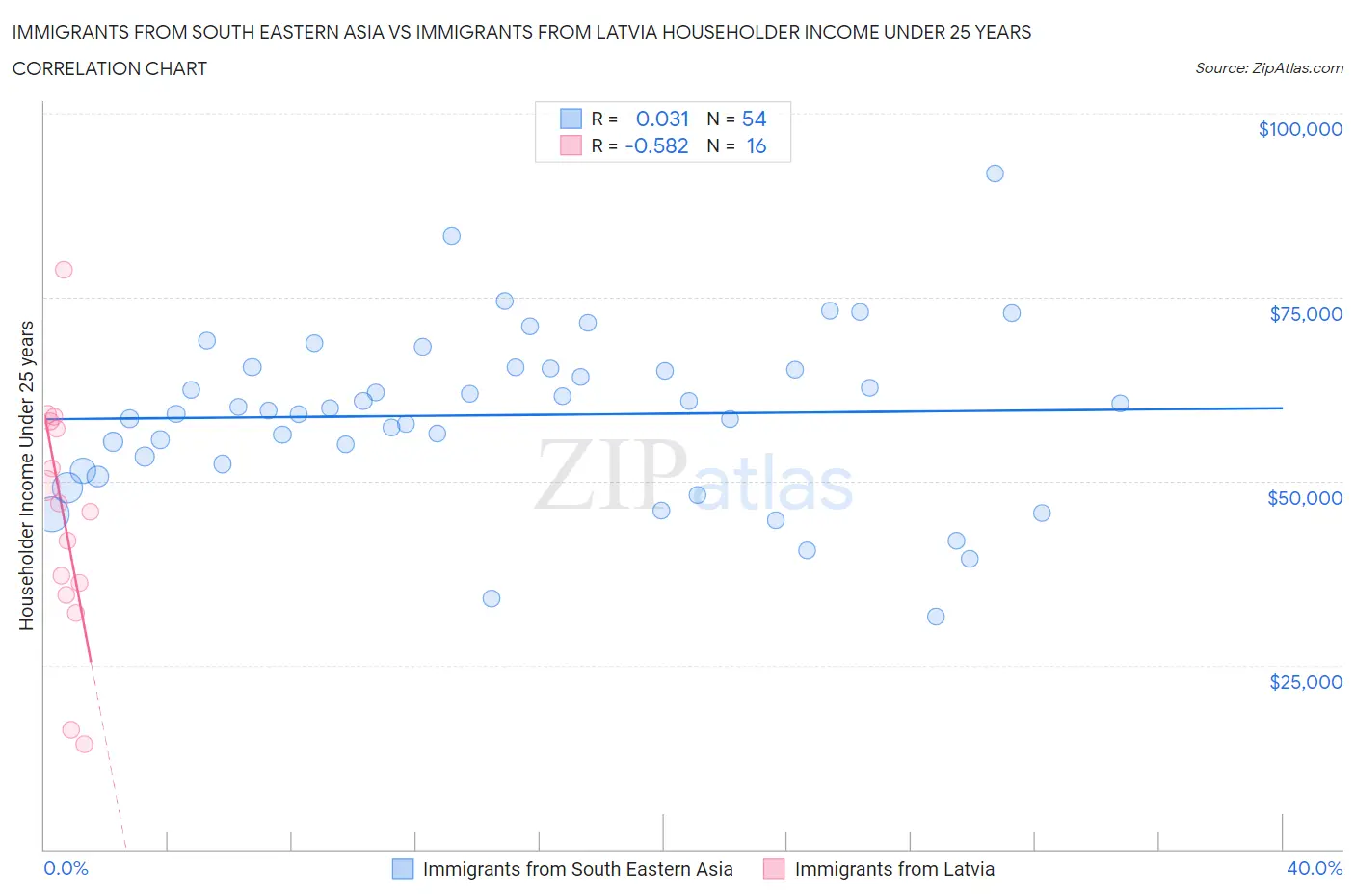 Immigrants from South Eastern Asia vs Immigrants from Latvia Householder Income Under 25 years