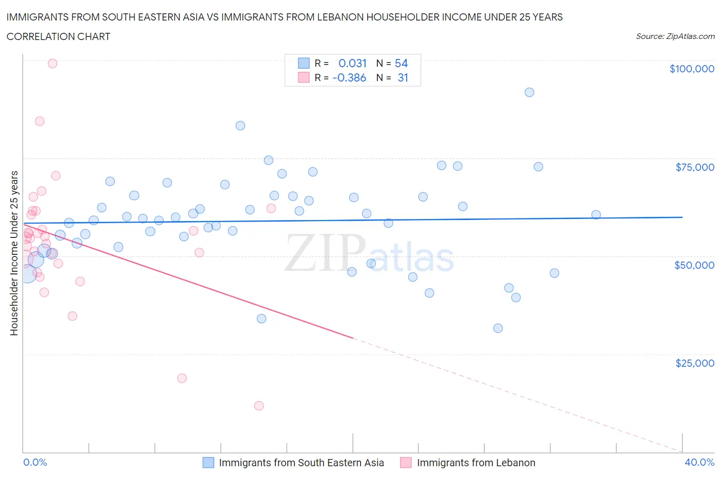 Immigrants from South Eastern Asia vs Immigrants from Lebanon Householder Income Under 25 years