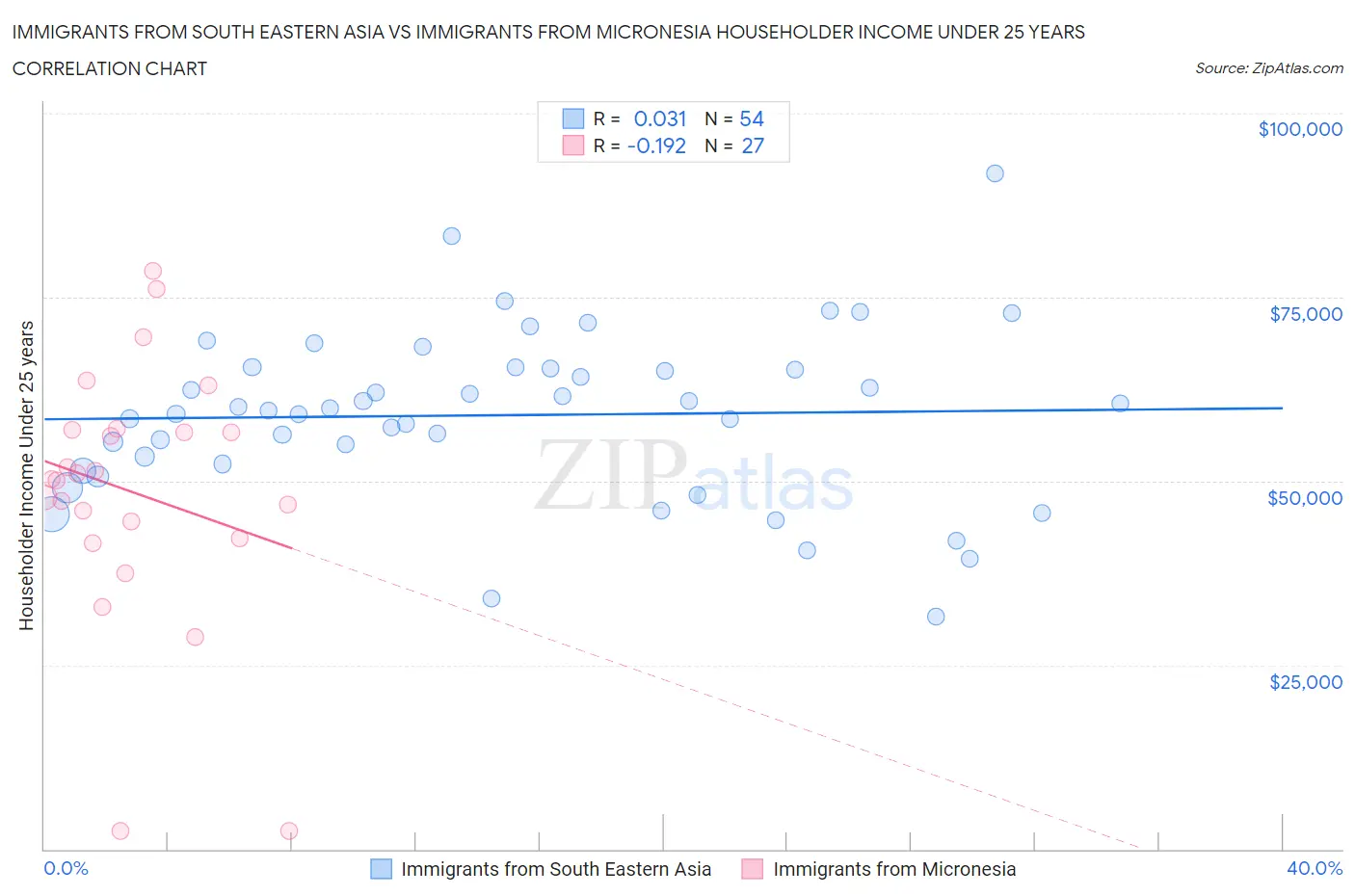 Immigrants from South Eastern Asia vs Immigrants from Micronesia Householder Income Under 25 years