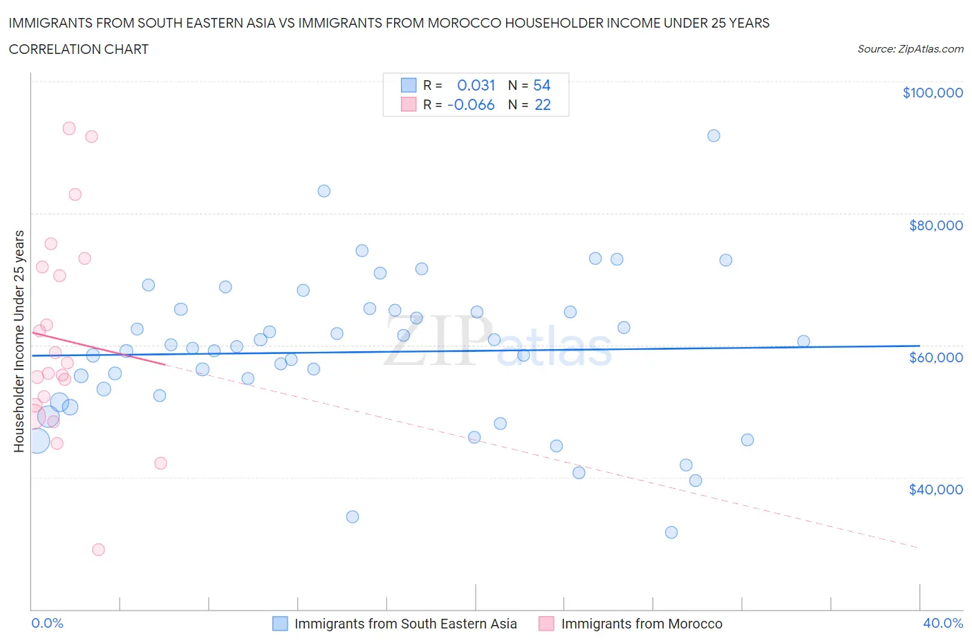 Immigrants from South Eastern Asia vs Immigrants from Morocco Householder Income Under 25 years